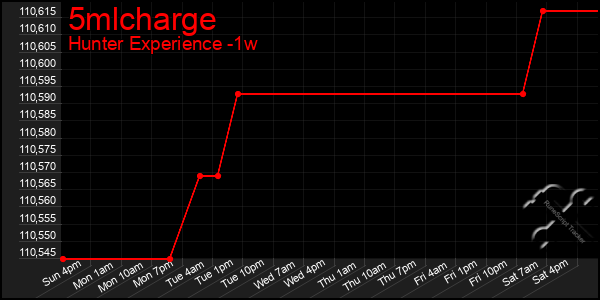 Last 7 Days Graph of 5mlcharge