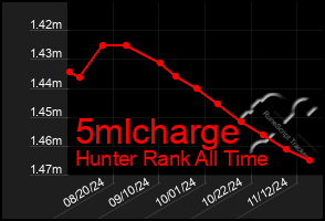 Total Graph of 5mlcharge