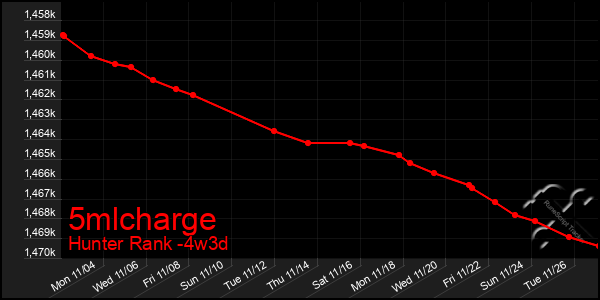 Last 31 Days Graph of 5mlcharge