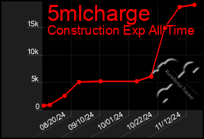 Total Graph of 5mlcharge