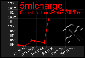 Total Graph of 5mlcharge