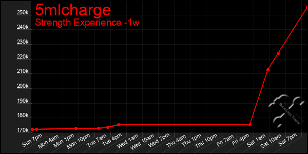 Last 7 Days Graph of 5mlcharge