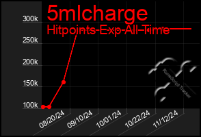 Total Graph of 5mlcharge