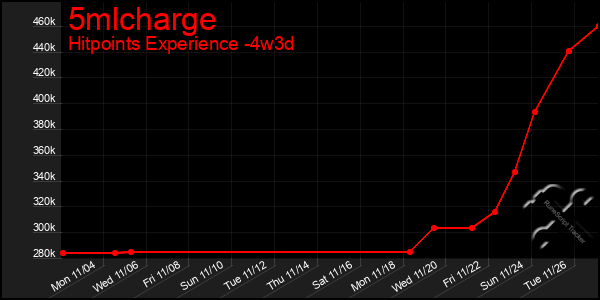 Last 31 Days Graph of 5mlcharge