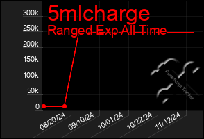 Total Graph of 5mlcharge