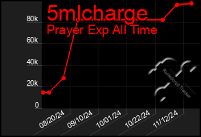 Total Graph of 5mlcharge