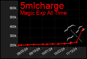 Total Graph of 5mlcharge