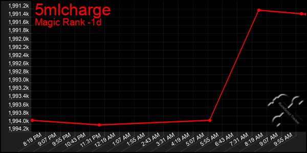 Last 24 Hours Graph of 5mlcharge