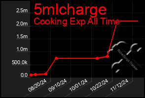 Total Graph of 5mlcharge