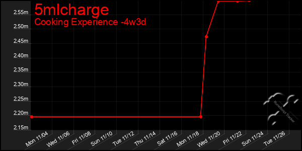 Last 31 Days Graph of 5mlcharge