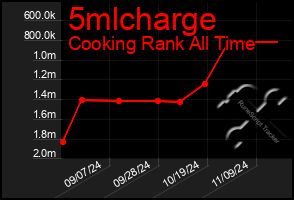 Total Graph of 5mlcharge