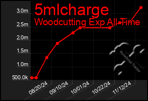 Total Graph of 5mlcharge