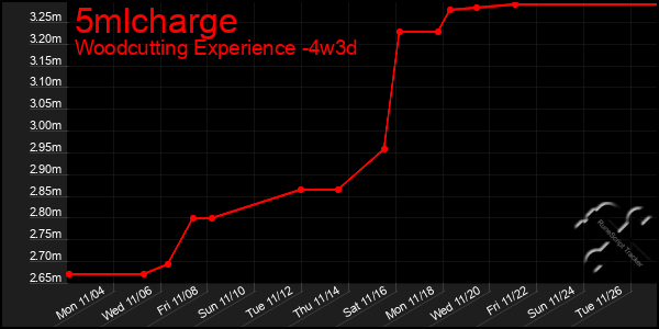 Last 31 Days Graph of 5mlcharge