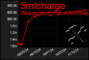 Total Graph of 5mlcharge