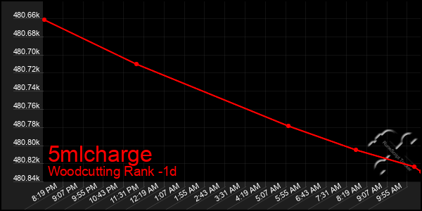 Last 24 Hours Graph of 5mlcharge