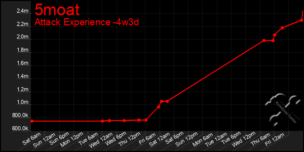 Last 31 Days Graph of 5moat