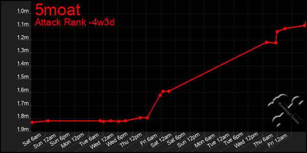 Last 31 Days Graph of 5moat