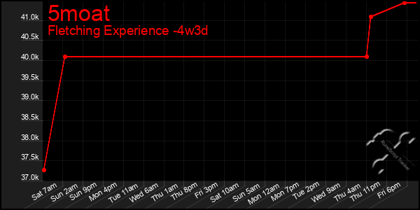 Last 31 Days Graph of 5moat