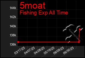 Total Graph of 5moat