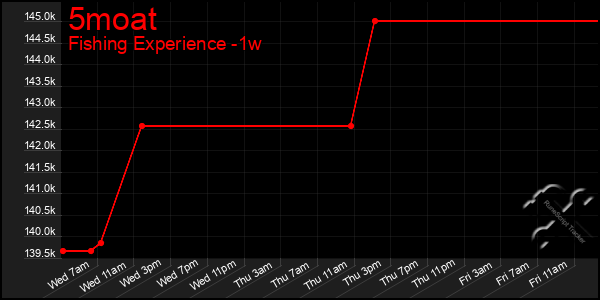 Last 7 Days Graph of 5moat