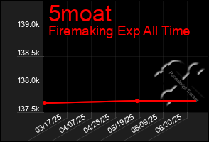 Total Graph of 5moat