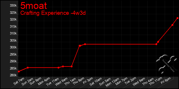 Last 31 Days Graph of 5moat