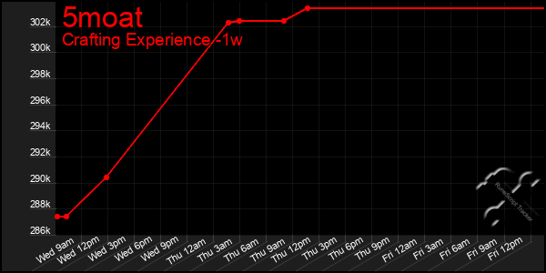 Last 7 Days Graph of 5moat