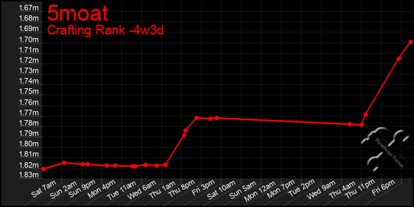 Last 31 Days Graph of 5moat