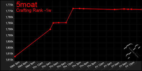 Last 7 Days Graph of 5moat