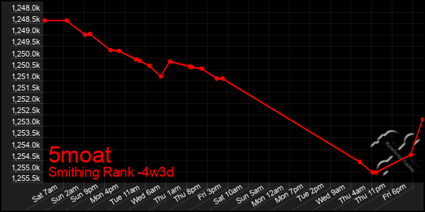 Last 31 Days Graph of 5moat