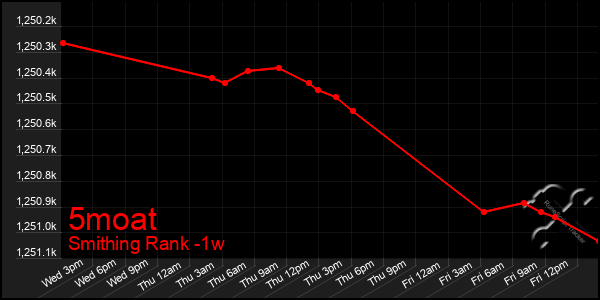 Last 7 Days Graph of 5moat