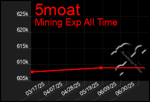 Total Graph of 5moat