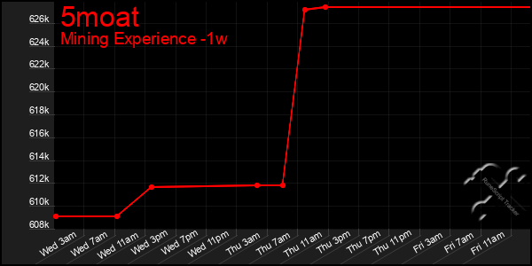 Last 7 Days Graph of 5moat