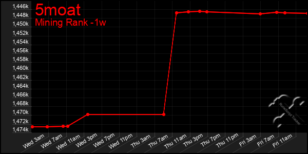 Last 7 Days Graph of 5moat