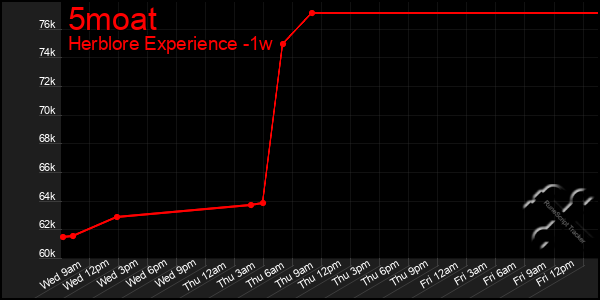 Last 7 Days Graph of 5moat