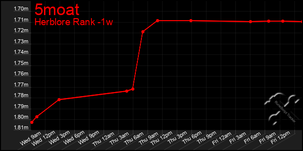 Last 7 Days Graph of 5moat