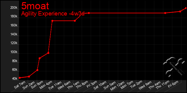 Last 31 Days Graph of 5moat