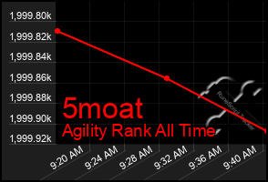 Total Graph of 5moat