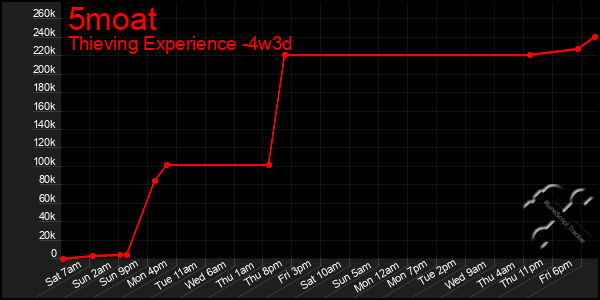 Last 31 Days Graph of 5moat