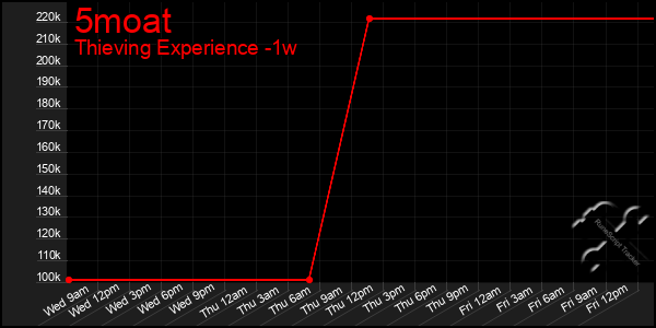 Last 7 Days Graph of 5moat