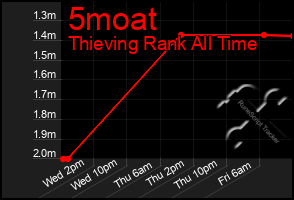 Total Graph of 5moat