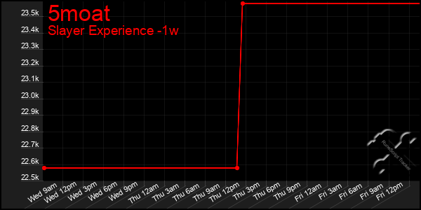 Last 7 Days Graph of 5moat