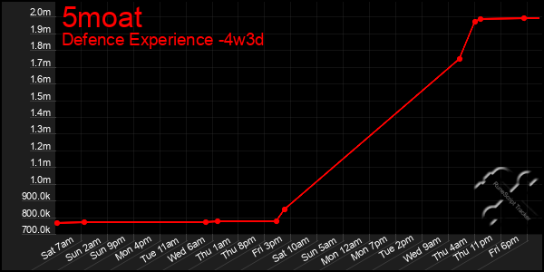 Last 31 Days Graph of 5moat