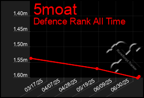 Total Graph of 5moat