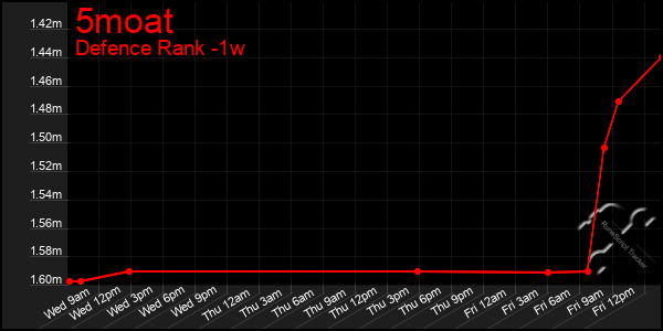 Last 7 Days Graph of 5moat