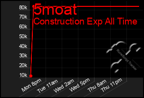 Total Graph of 5moat
