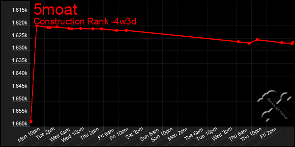 Last 31 Days Graph of 5moat