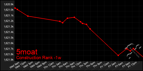 Last 7 Days Graph of 5moat