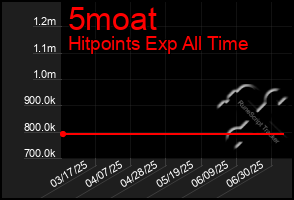 Total Graph of 5moat