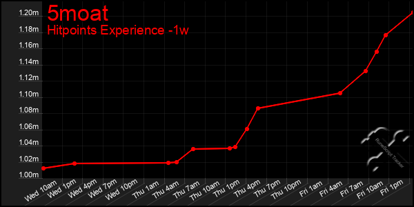 Last 7 Days Graph of 5moat
